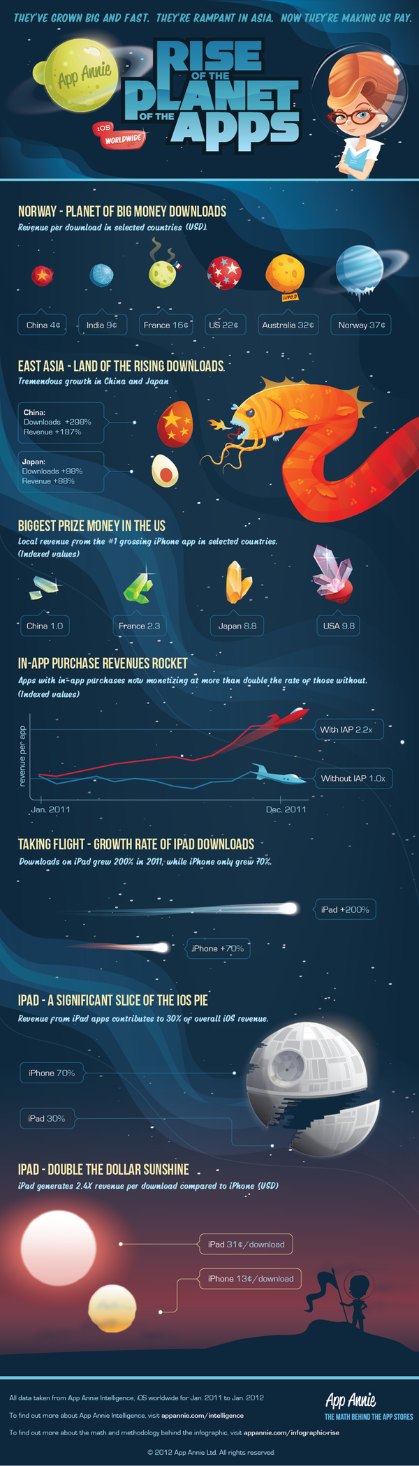 App Annie Infographic by Clancy Dalebout